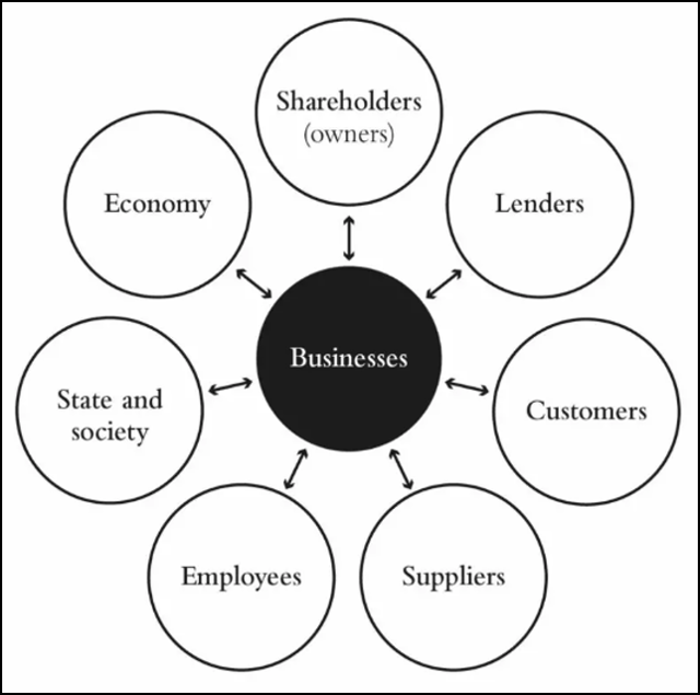 Stakeholder capitalists